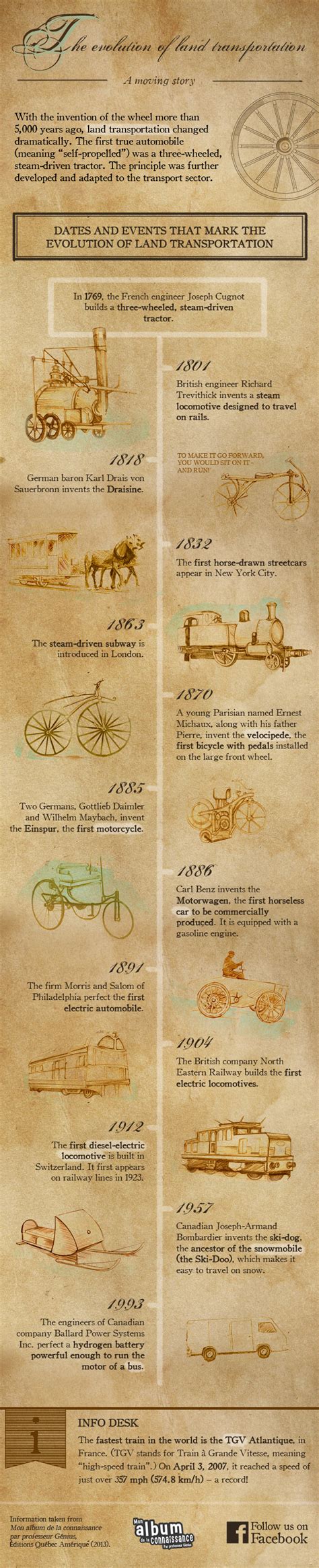 The Evolution Of Land Transportation Visual Dictionary