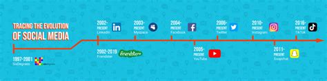 Tracing The Evolution Of Social Media Metter Media Boston Social