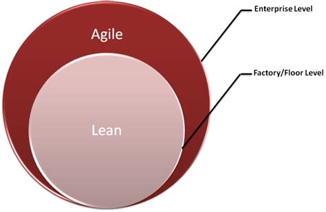 Lean Versus Agile Production Customcable