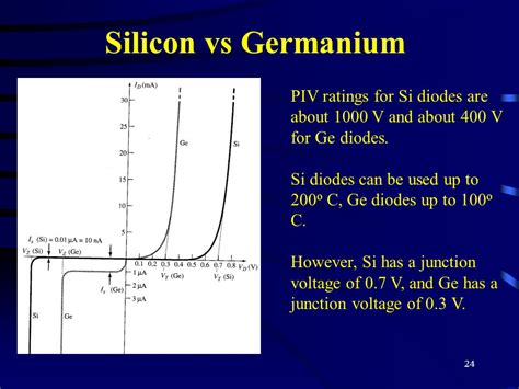 Iv Graph For Diode