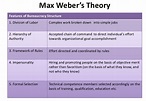 AUTHORITY AND BUREAUCRACY - MAX WEBER - Achievers IAS Classes