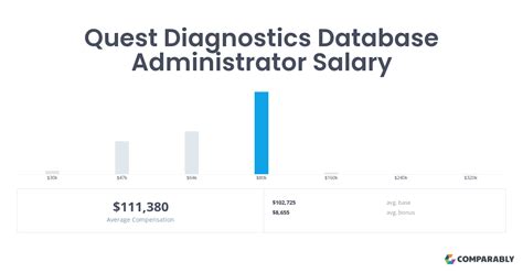 Quest Diagnostics Database Administrator Salaries In Binghamton Ny