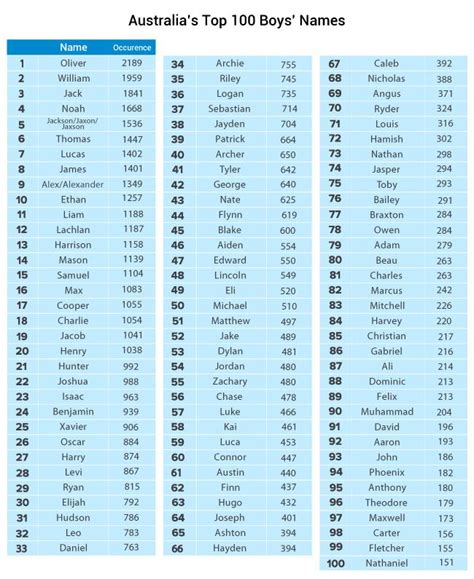 Top 100 Baby Names In Australia For 2014 Baby Names 2018