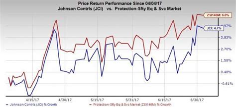 Why Sell Strategy Is Apt For Johnson Controls Jci Stock Nasdaq