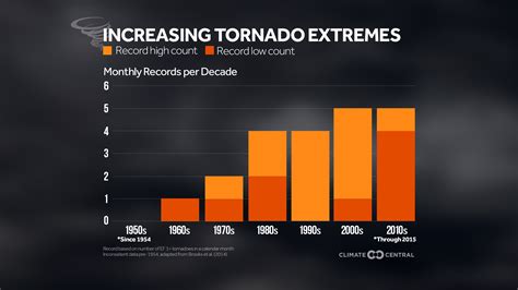 Increasing Tornado Extremes Climate Central