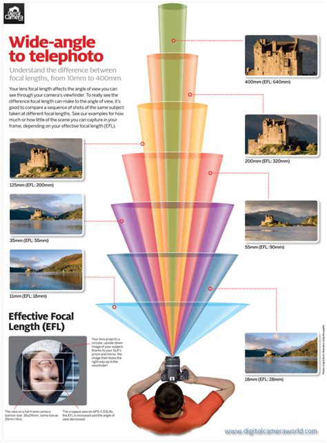 Focal Length Cheat Sheet Photography Basics Photography Lessons