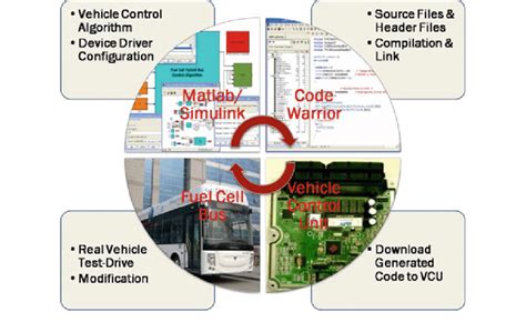 Model Of Electric Vehicle Control Unit Download Scientific Diagram