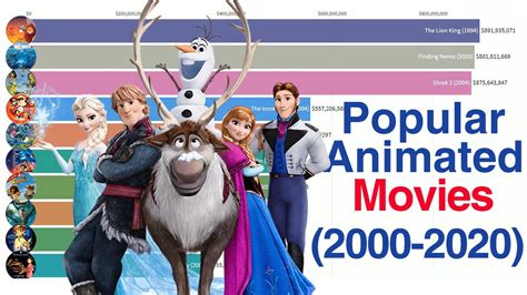 If you want to learn more about some of the priciest animations ever created, read on as we go over the top ten most expensive animated disney movies ever made. Most Popular Animated Movies (2000 - 2020) - YouTube