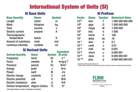 Basic Si Units And Prefixes Chart Basic Physics Prefixes Unit