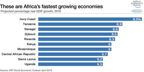 Which Are Africas Fastest Growing Economies World Economic Forum