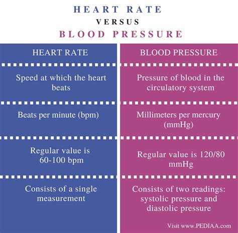 Difference Between Heart Rate And Blood Pressure Pediaacom