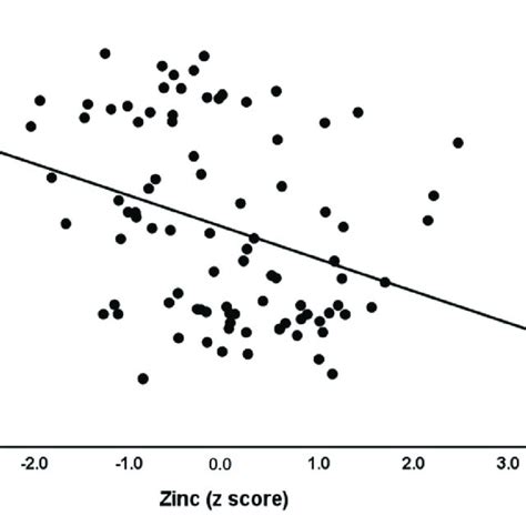 Partial Regression Plot Of Excitement On Serum Zinc Levels Partial