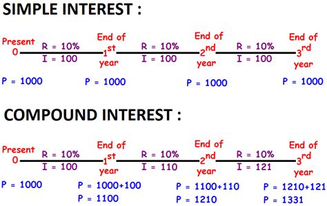 Relationship Between Simple Interest And Compound Interest Formula