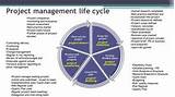 It Project Management Life Cycle Photos