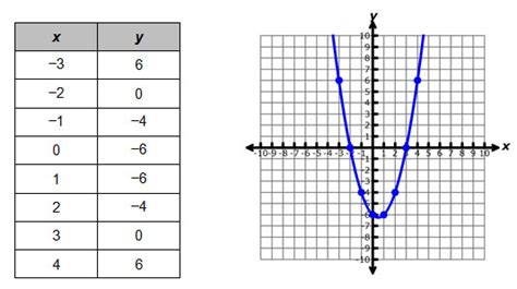 Area bounded by parabola y2 =. Solving Quadratic Equations Using Graphs And Tables - Tessshebaylo