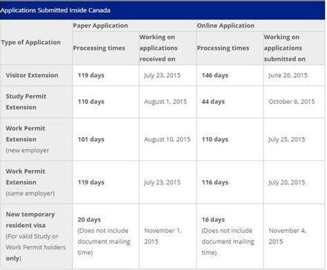 How Long Does It Take To Get A Canadian Visa Quora