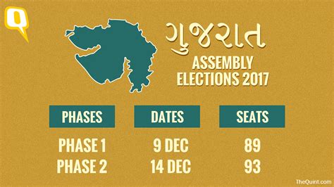 Gujarat Elections 2017 Dates Voting To Be Held On 9 And 14 December