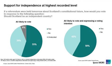 Scotland Independence Warning Highest Ever Support For Break Up Of Uk