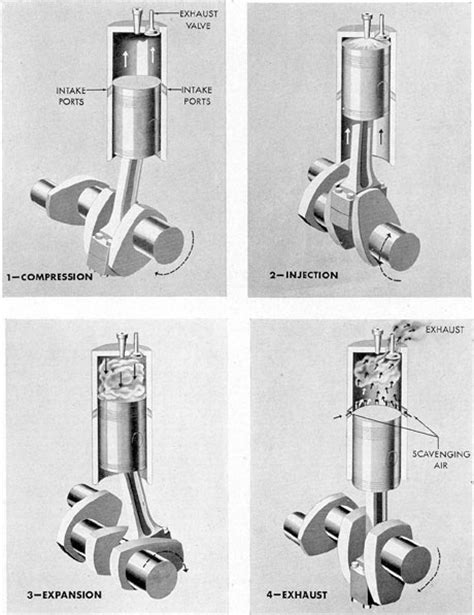 • the burning gases expand in the cylinder. Submarine Main Propulsion Diesels - Chapter 1