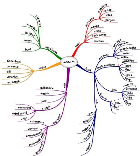 23 Vocabulary Mind Maps Ideas Vocabulary Mind Map Mental Map