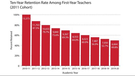 Study New Texas Teachers Leaving Job Most After Just 1 Year