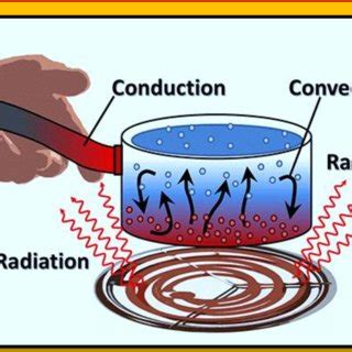 Transfer of heat is the natural process.there are three modes of heat transfer which are conduction,convection and radiation. 2 NASA Highlights How all 3 Heat-Transfer Methods ...