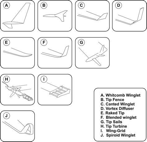 Wingtip Devices Currently In Use Or In Testing Stage Download