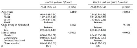 The Social Pathologist Sexual History Divorce Risk Ii Addendum