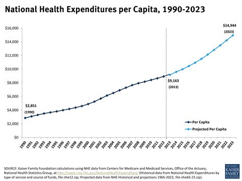 National Health Expenditures Per Capita 1990 2023 Kff