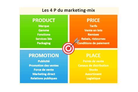 assaisonnement Carrière objectif what is marketing mix definition