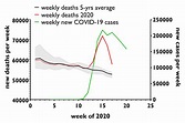 Mortality in the U.S. noticeably increased during the first months of ...
