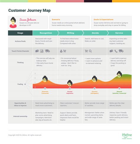 Customer Journey Map Lifeline Online Portal Behance