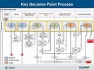 PPT - Key Decision Point Process PowerPoint Presentation, free download ...