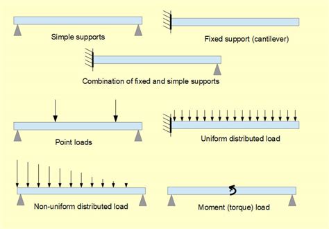 Beams Terminology And Sign Conventions