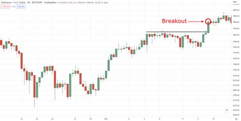 The Definitive Guide To Trading Breakouts Fair Trade Electronic