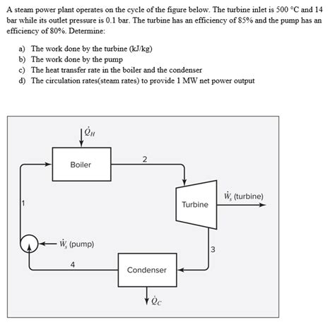 Solved A Steam Power Plant Operates On The Cycle Of The