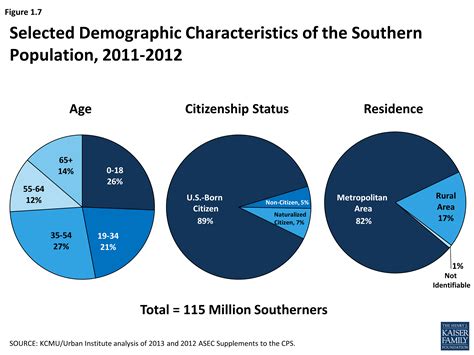Health Coverage And Care In The South A Chartbook Section 1