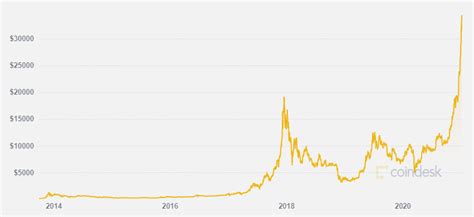 Bitcoins Astonishing Rise From R2 To R514000 In 10 Years