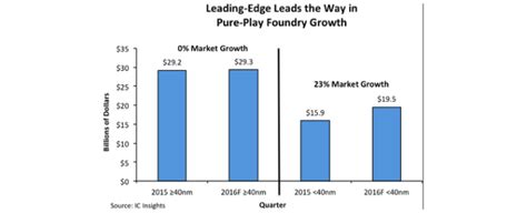 Leading Edge Leads Way In Pure Play Foundry Growth