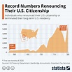 Chart: Record Numbers Renouncing Their U.S. Citizenship | Statista