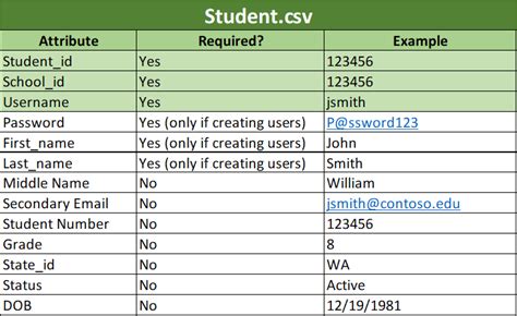There is no uniform format for csv files. Clever format CSV files for SDS - School Data Sync ...