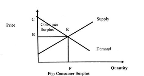 The Concept Of Consumer Surplus Qs Study