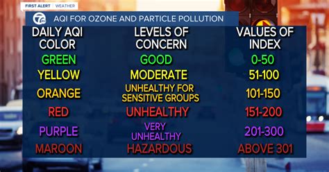Air Quality Alerts And What They Means For You