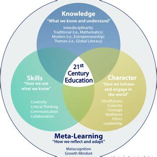 21st century education has 7 key features that make it different to a 20th century approach. (PDF) Meta-Learning for the 21st Century: What Should ...