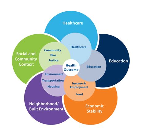 Figure 1 Conceptual Framework Social Determinants Of Health