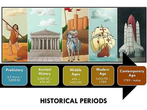 History Period Timeline Timetoast Timelines