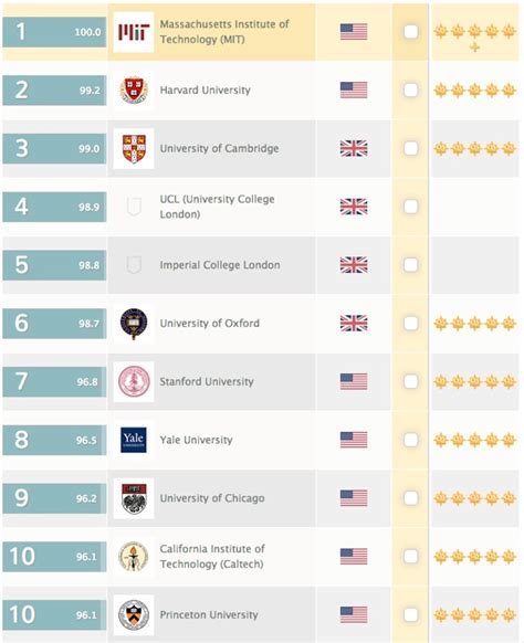 Qs world university rankings by subject 2019. QS World Rankings 2013: MIT and Harvard University Deemed ...