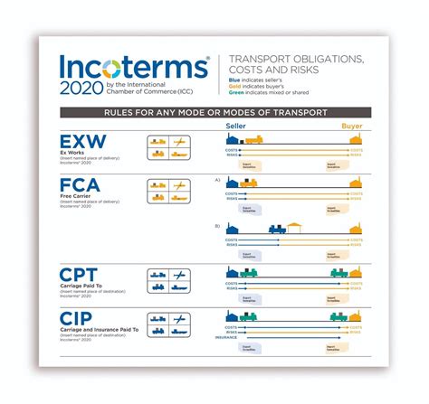 Icc Incoterms 2020 Wallchart Icc Knowledge 2 Go International