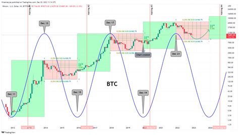 Bitcoin Halving Cycles Wise Analyze On Binance Square