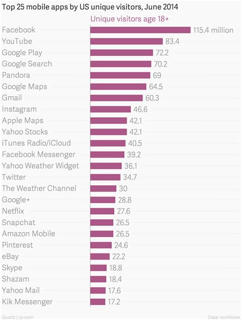 These Are The 25 Most Popular Mobile Apps In America — Quartz